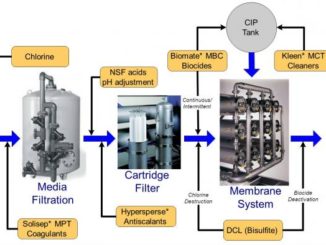 Membrane Chemicals