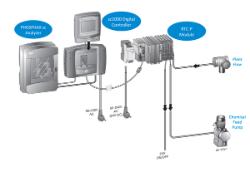 Real Time Controls (RTC)